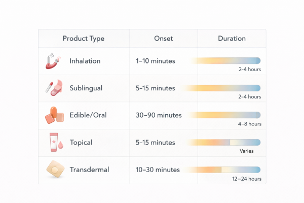 Clinical infographic comparing inhalation, sublingual, edible, topical, and transdermal cannabis products with onset and duration ranges.
