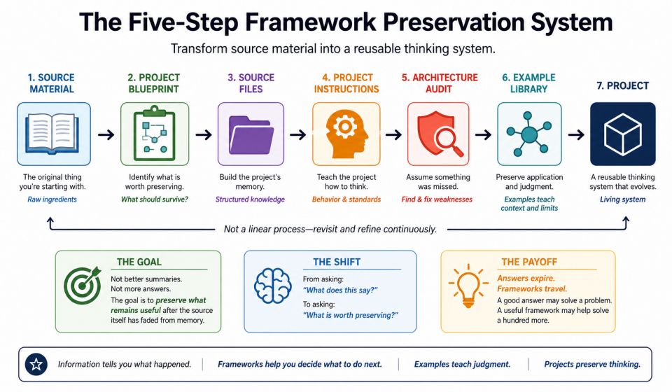FRAMEWORK PRESERVATION 1