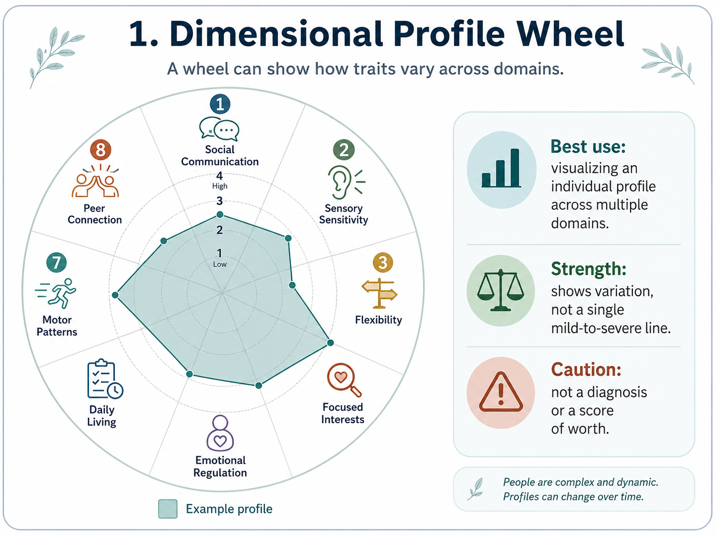 Original dimensional autism profile wheel showing variation across eight domains