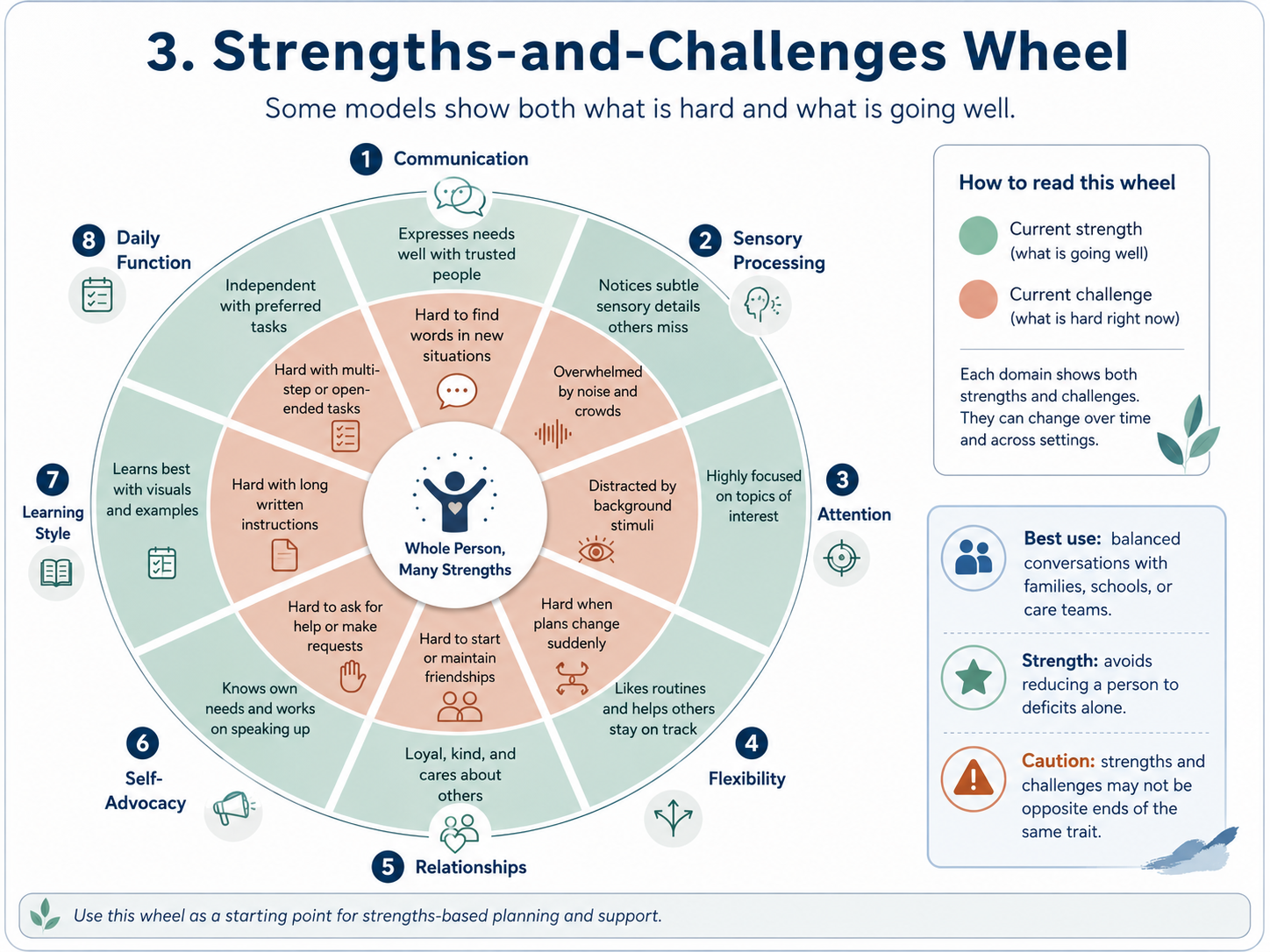 Original strengths-and-challenges autism wheel showing both capabilities and current difficulties