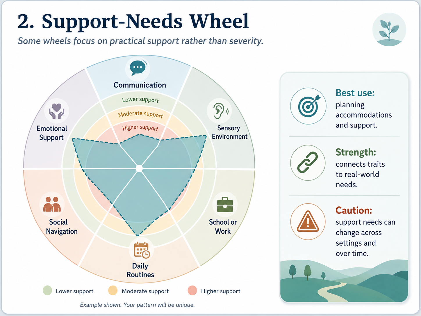 Original support-needs wheel showing different practical support levels across settings